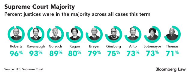 Which supreme court justices top are liberal and conservative